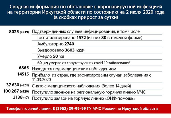Оперативная информация по коронавирусу в Иркутской области  