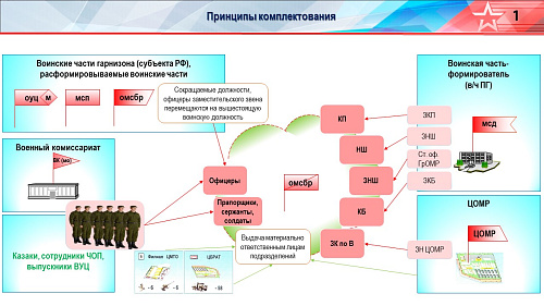 Справочные материалы для ВКМО по резервистам