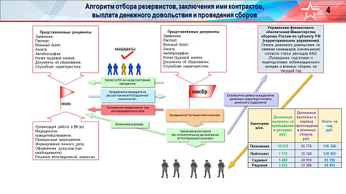 Справочные материалы для ВКМО по резервистам