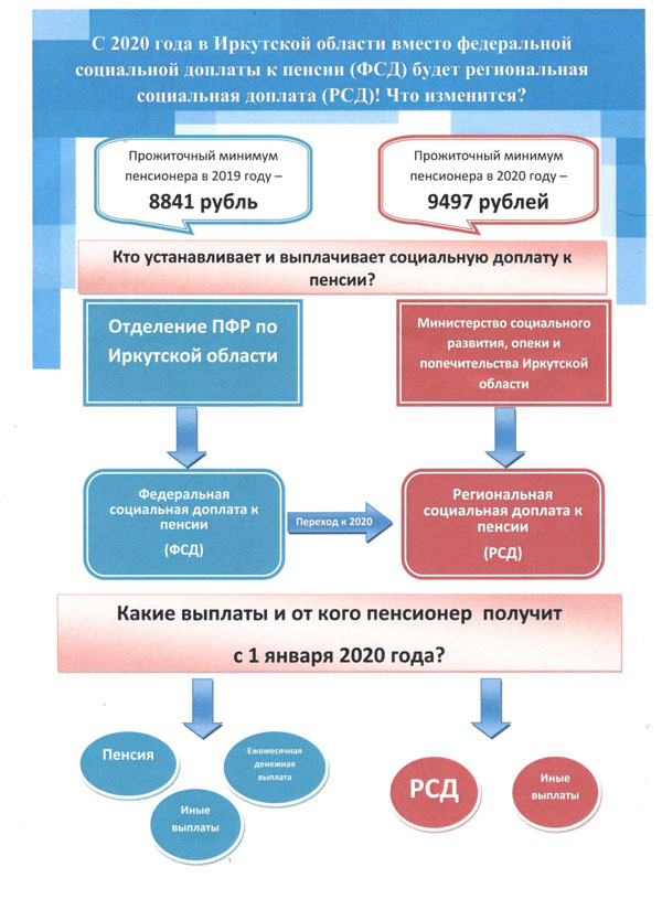 С 1 января 2020 года вместо федеральной социальной доплаты к пенсии в Иркутской области будет региональная. Что изменится для получателей выплаты?