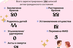 Итоги работы отдела ЗАГСа за январь