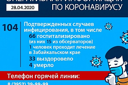 В Иркутской области к утру 28 апреля официально подтверждено 104 случая заражения коронавирусом