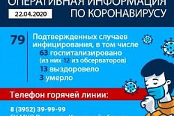 Оперативная информация по коронавирусу на 22 апреля 2020 года