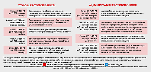 Уголовная и административная ответственность за действия с наркотиками