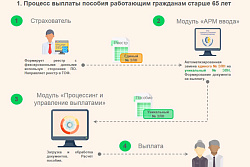 Процесс выплаты пособия работающим гражданам старше 65 лет