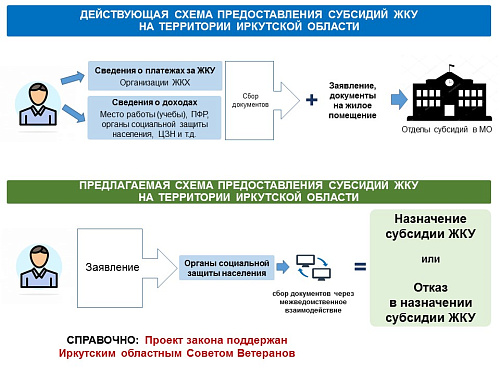Важная информация в связи с передачей полномочий по предоставлению субсидий в органы социальной защиты населения